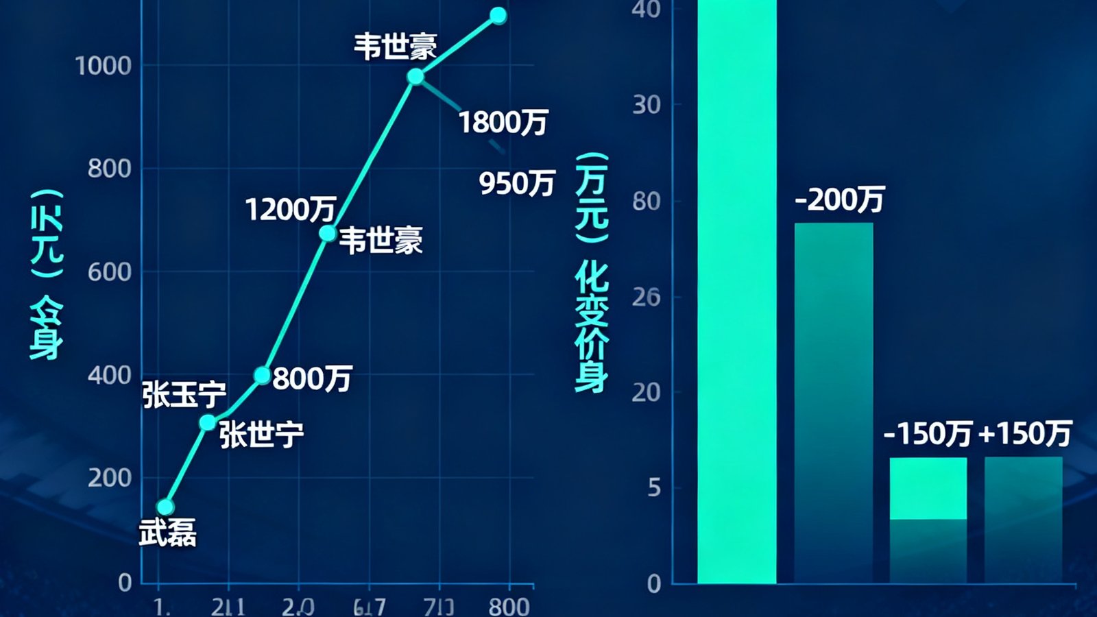中超夏季转会窗口期间球员身价变化的数据图表与趋势分析界面